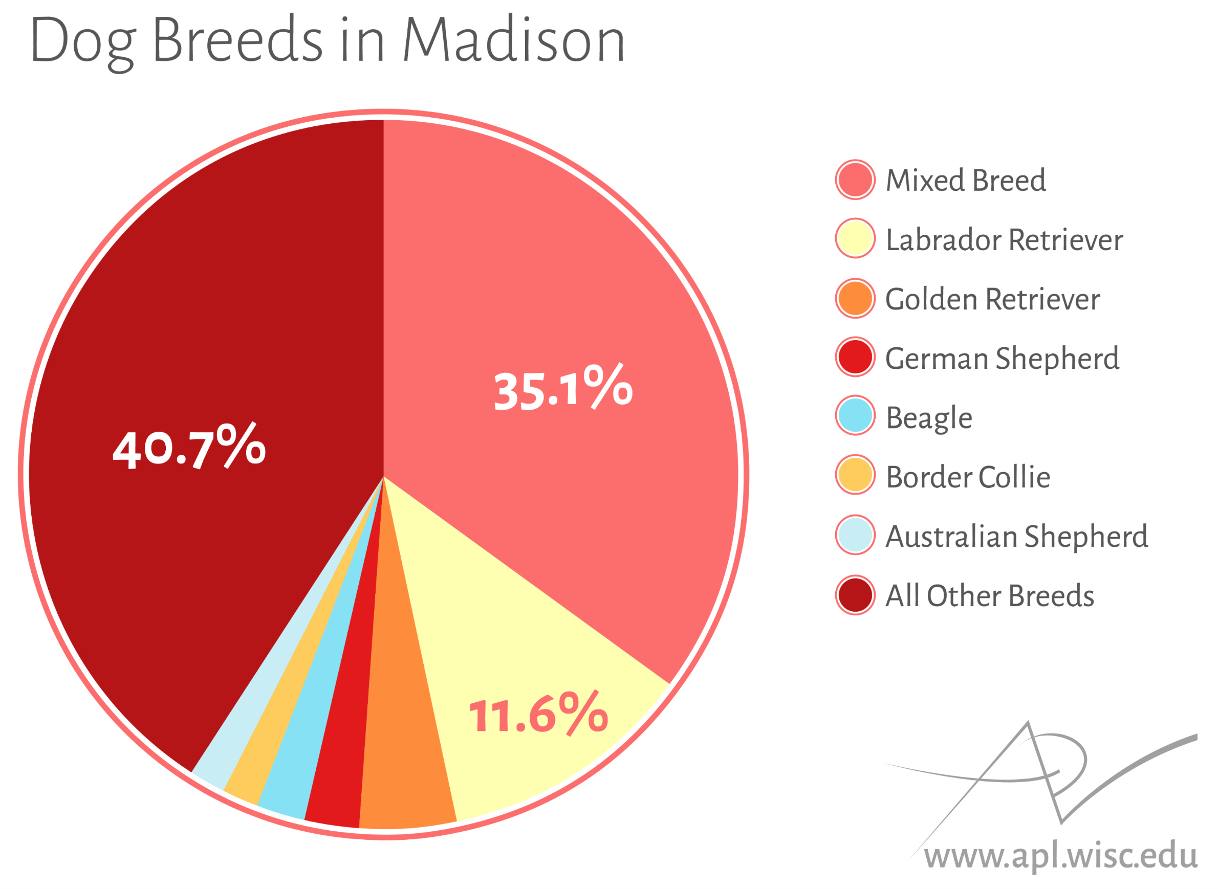 Dog Pie Chart