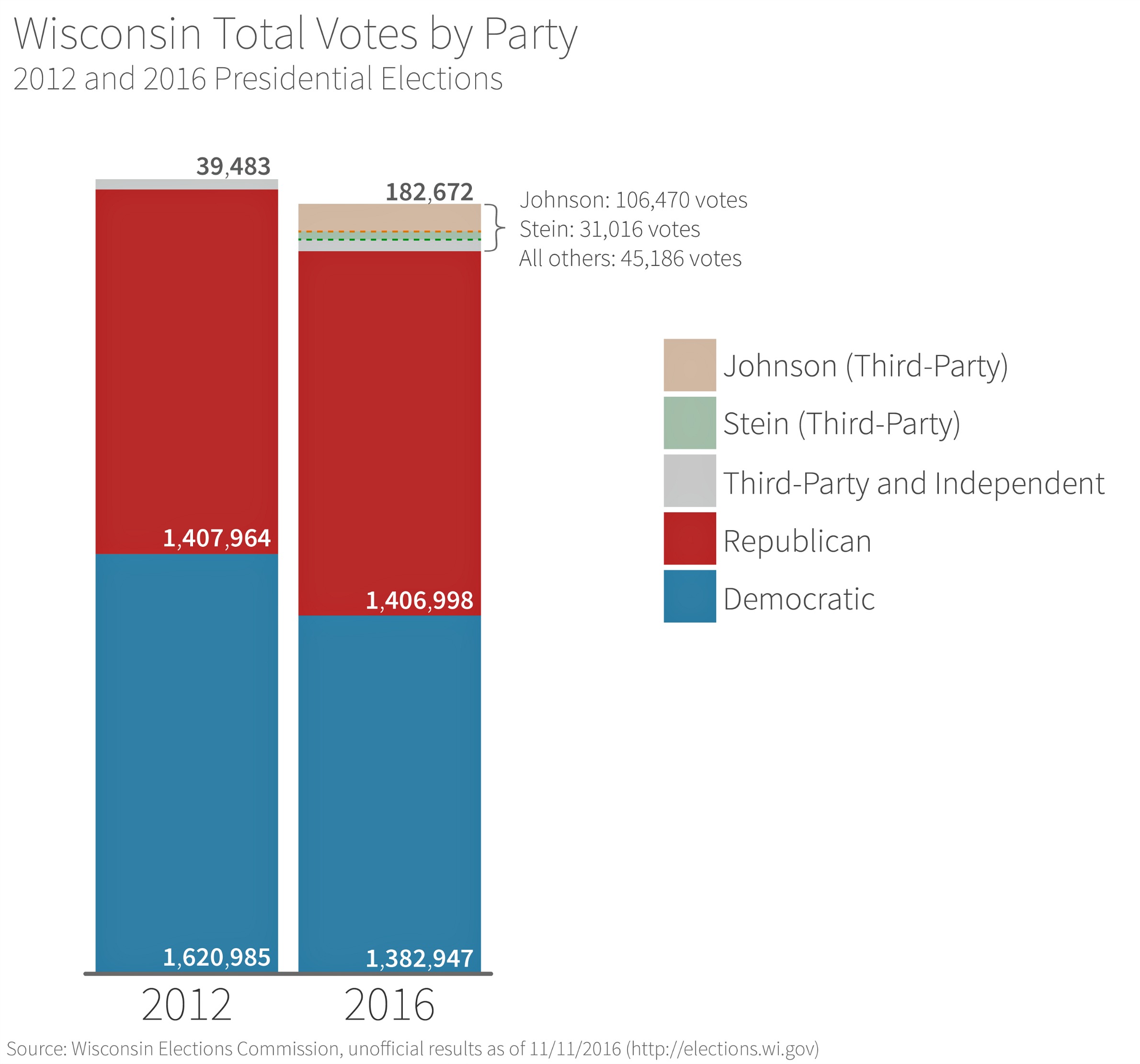 Wisconsin Candidate Comparison Chart