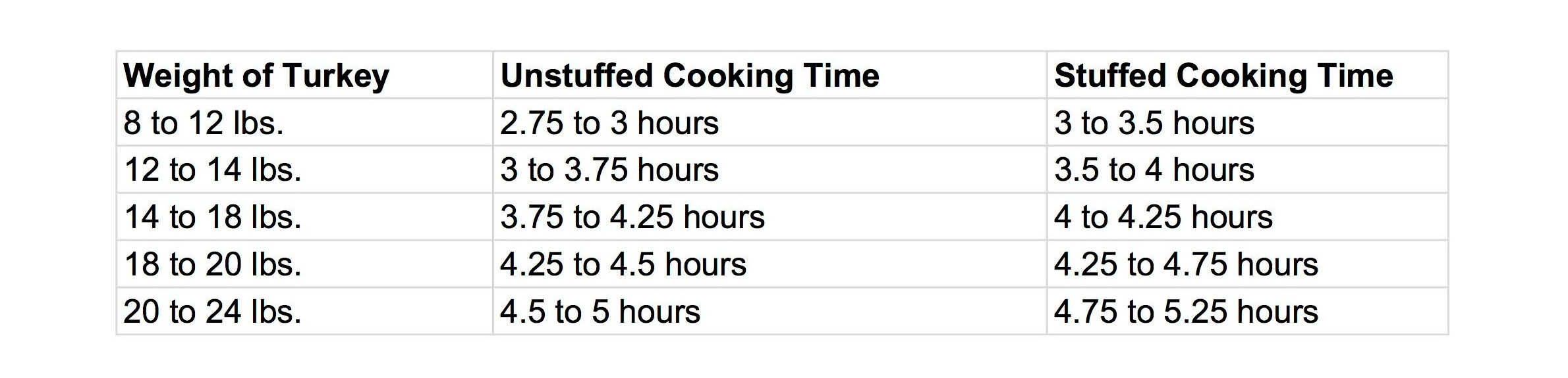 Turkey Cooking Time Chart