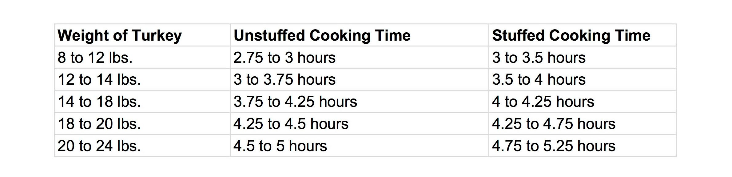 Turkey Roasting Chart