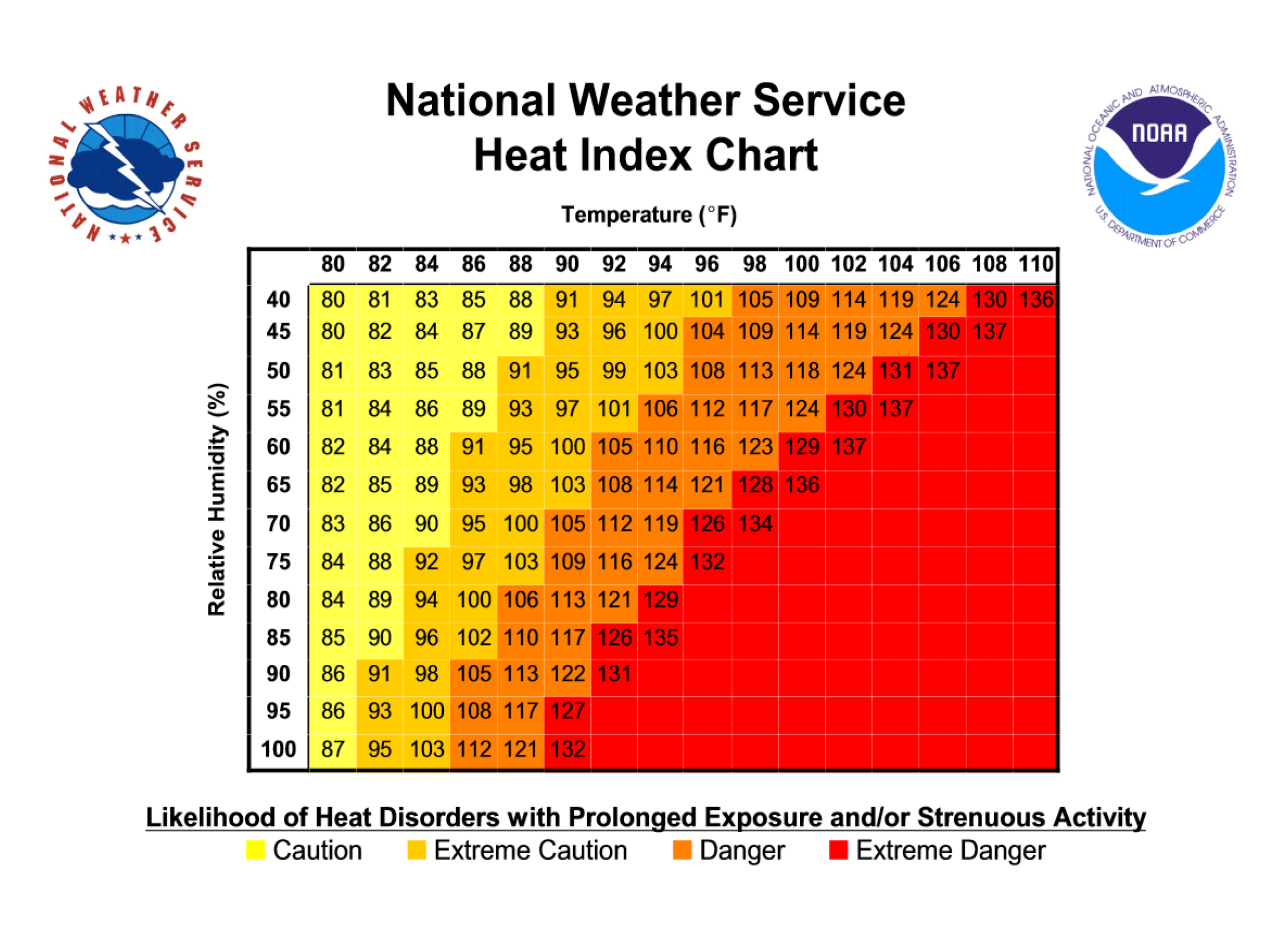 Dhs Weather Chart