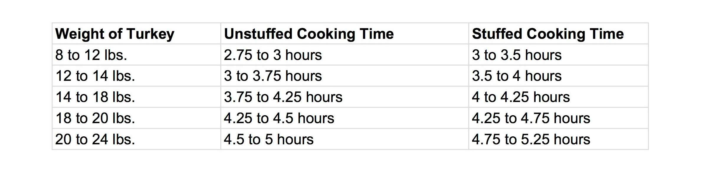 Poultry Thawing Chart