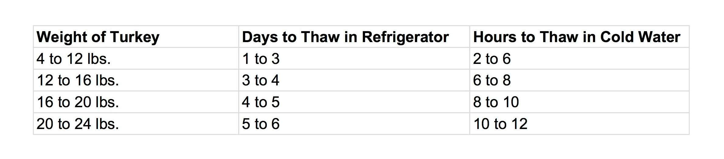 Chart For Thawing Turkey